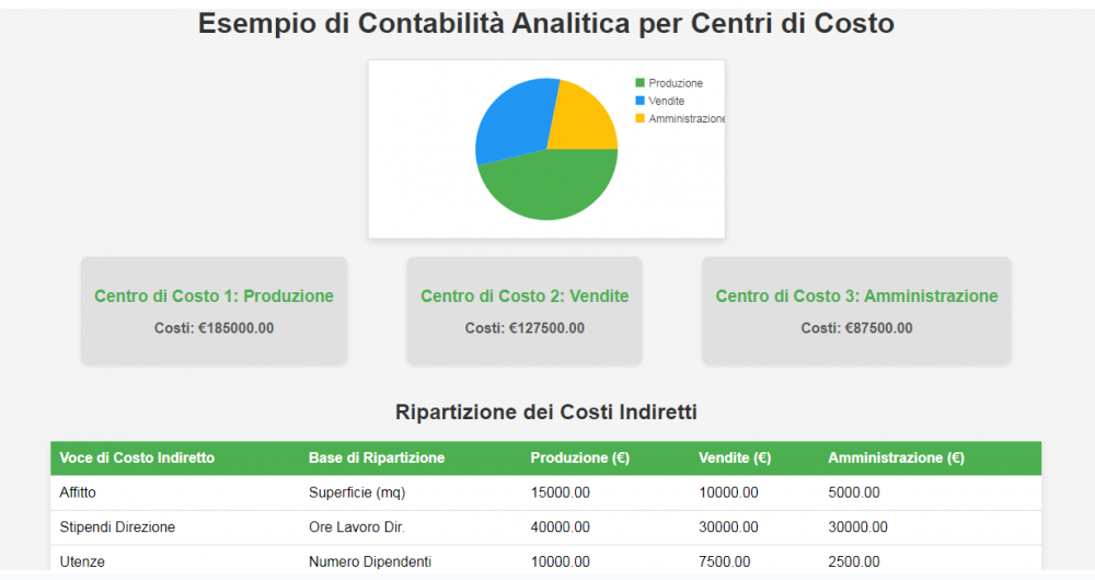 ContabilitÃ  analitica Centri di Costo
